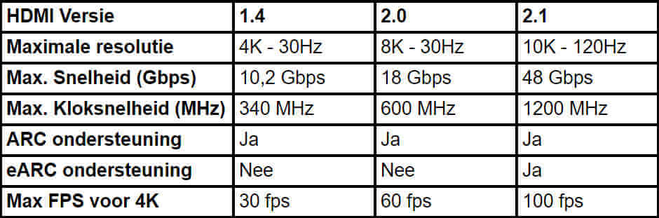 Verschillende HDMI versies 1.4 2.0 en 2.1