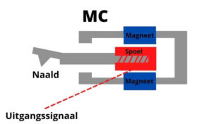 MC element platenspeler