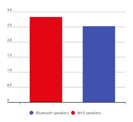 geluidskwaliteit verschil wifi en bluetooth speakers